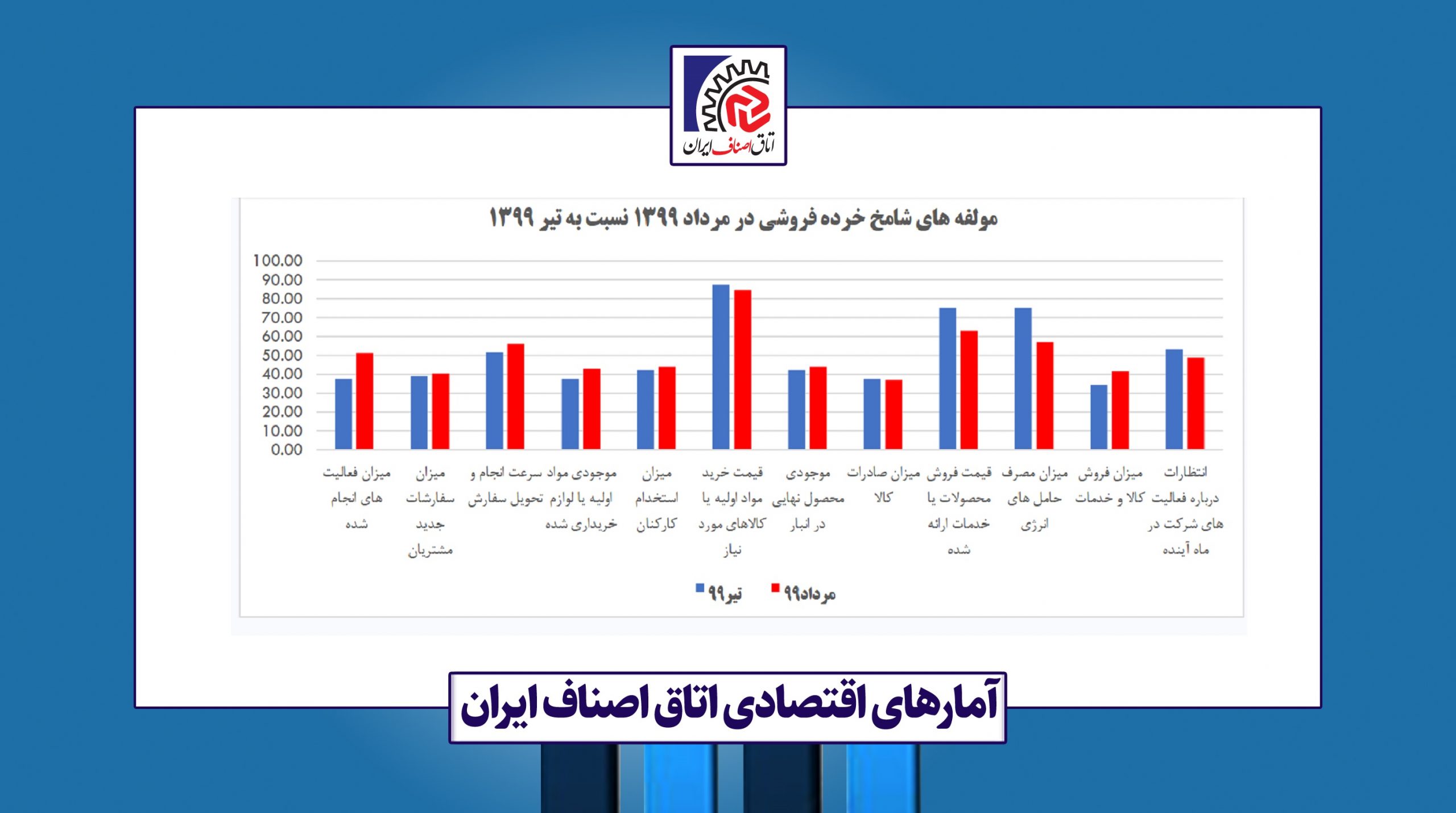 وضعیت بخش خرده‌فروشی در مرداد ۱۳۹۹